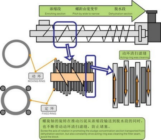  疊螺式污泥脫水機工藝