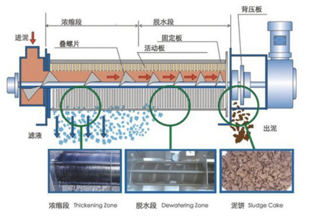  疊螺式污泥脫水機工藝