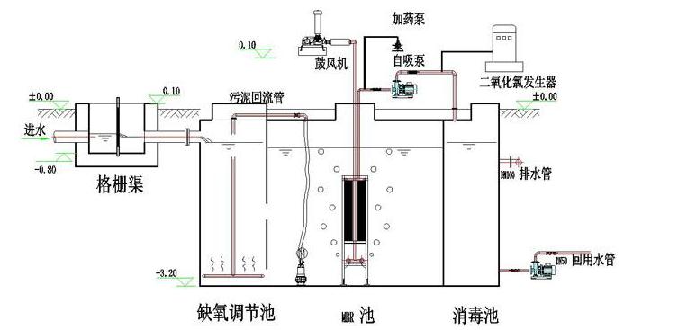 生活污水處理成套設備結(jié)構(gòu)